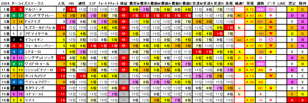 2024　ターコイズＳ　結果まとめ2